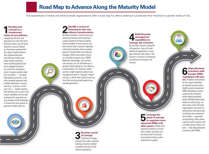 Roadmap to advance along the maturity model
