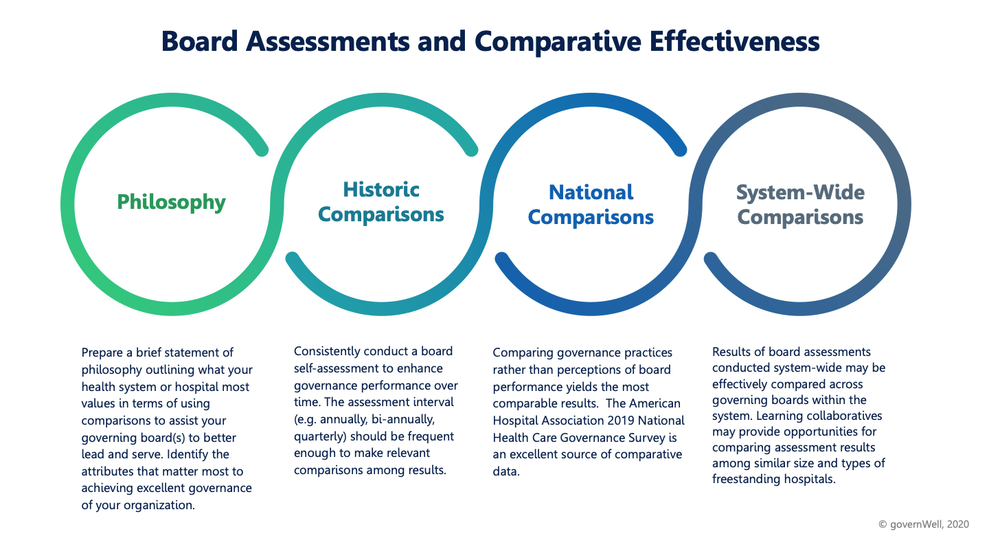 board assessment and comparative effectiveness graphic